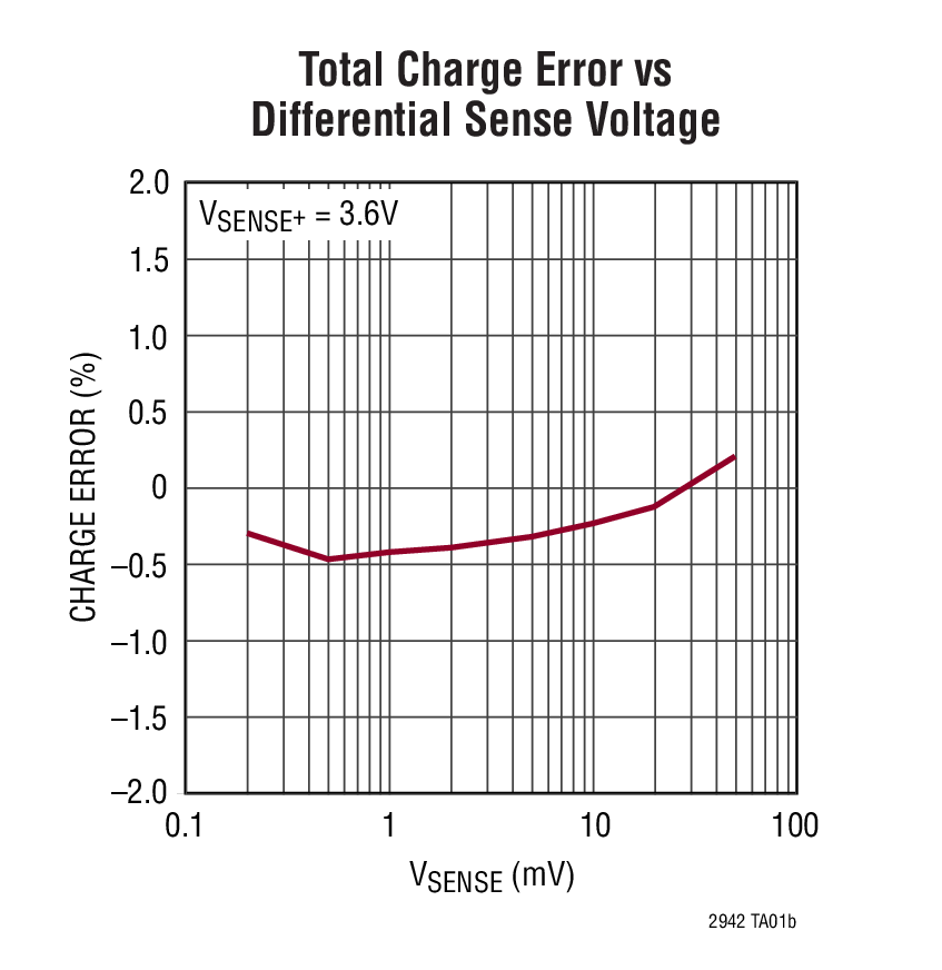 Total Charge Error vs  Differential Sense Voltage