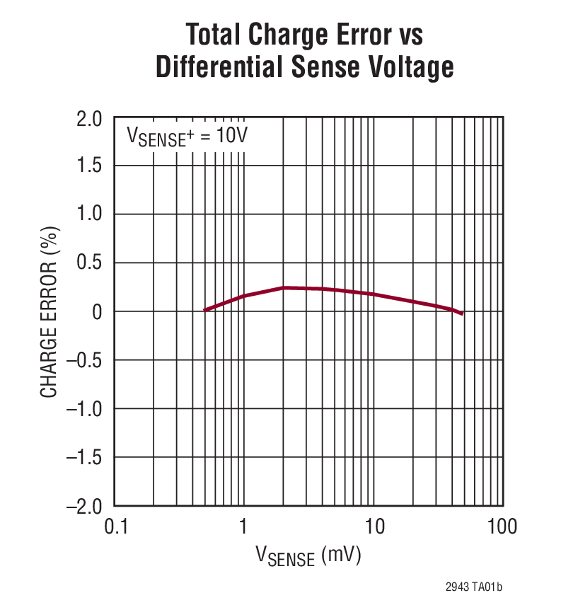 Total Charge Error vs Differential Sense Voltage