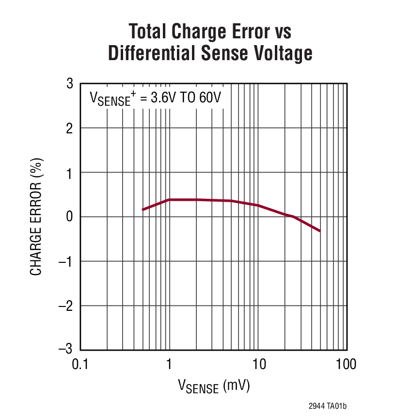 Total Charge Error vs Differential Sense Voltage