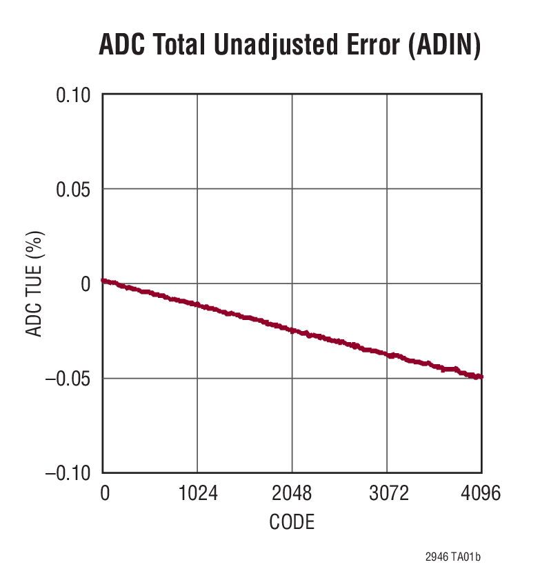 ADC Total Unadjusted Error (ADIN)