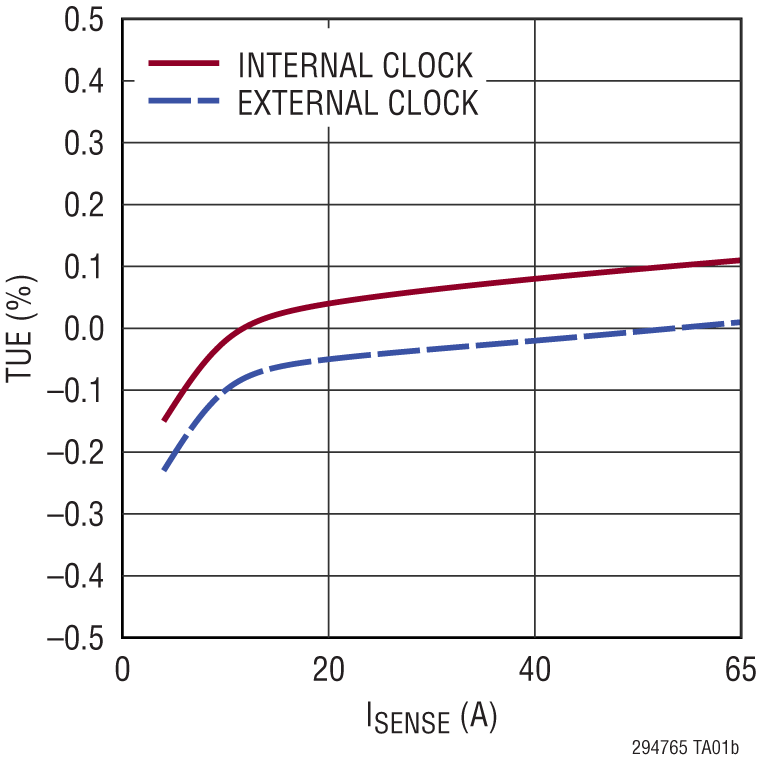 LTC2947-65 Performance Graph