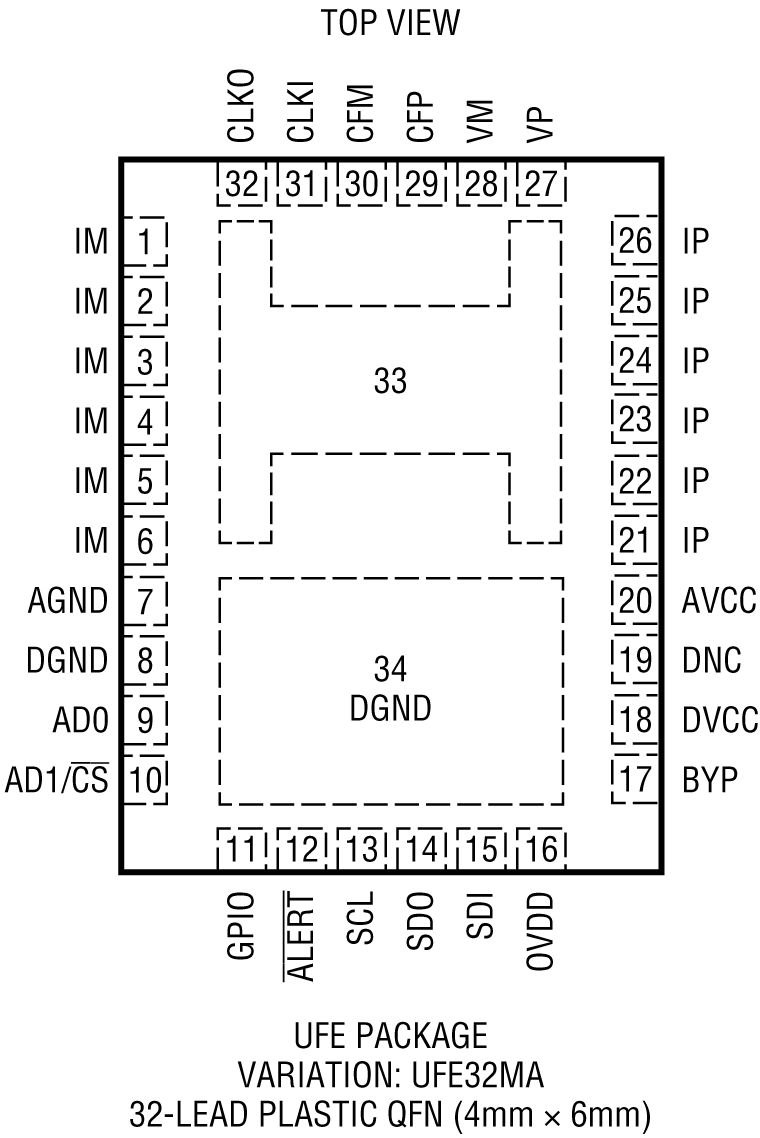 LTC2947 Pin Configuration