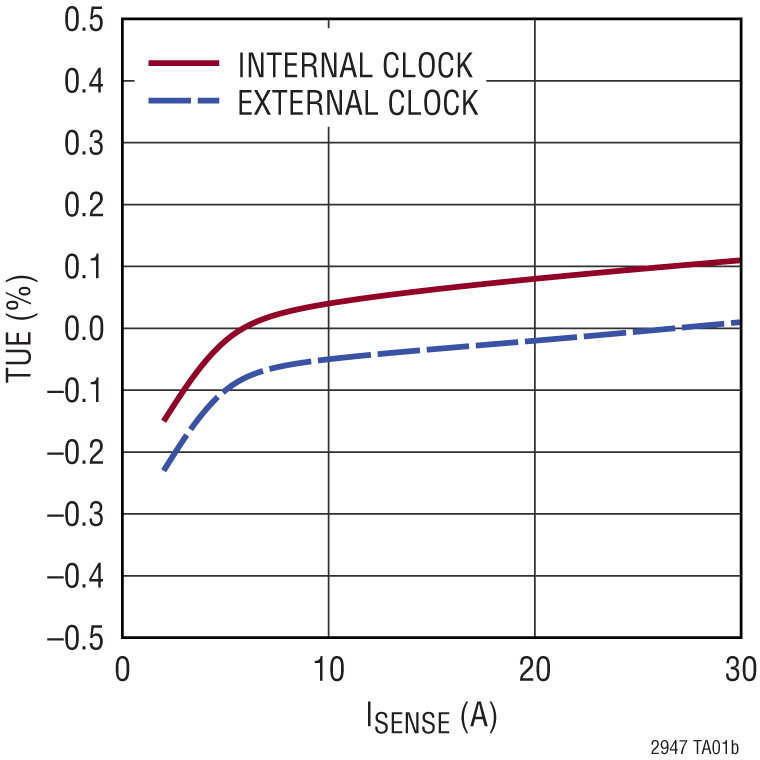 LTC2947 Performance Graph