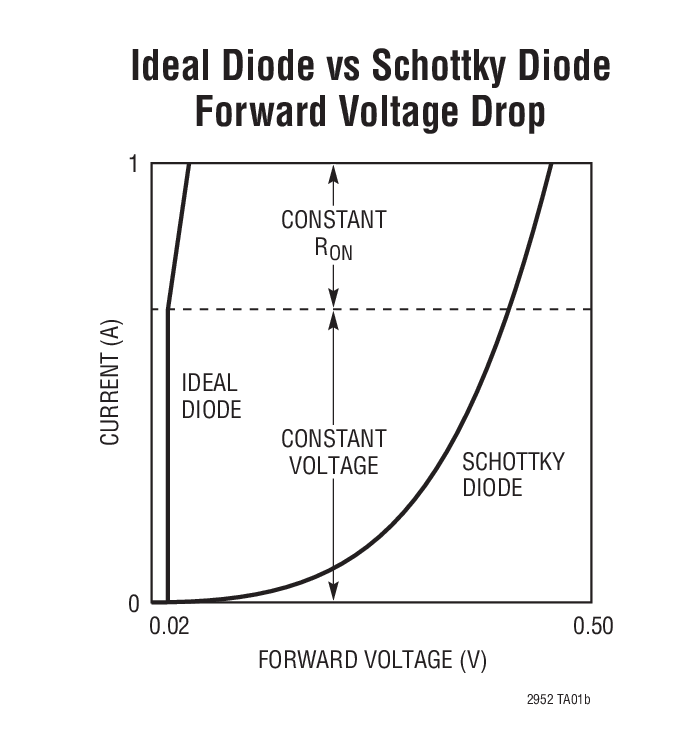 Ideal Diode vs Schottky Diode  Forward Voltage Drop