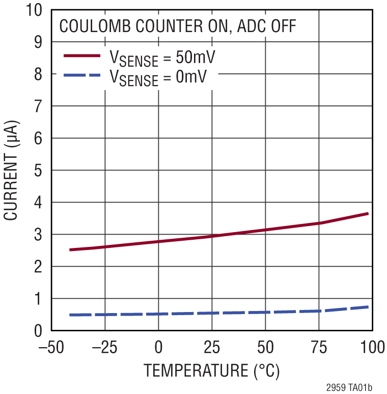 LTC2959 Performance Graph