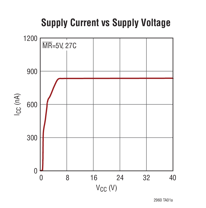 Supply Current vs Supply Voltage