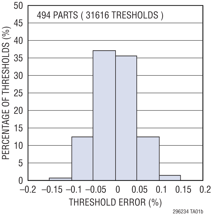 LTC2962/LTC2963/LTC2964 Performance Graph