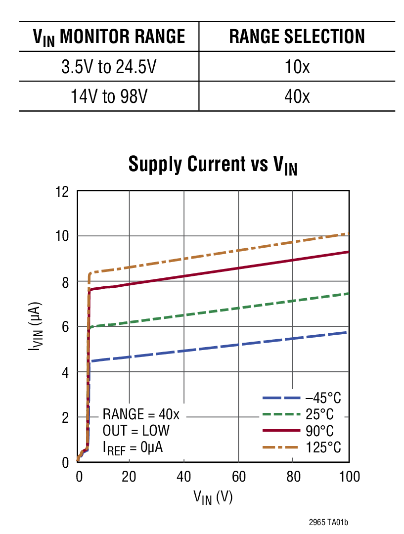 Supply Current vs VIN