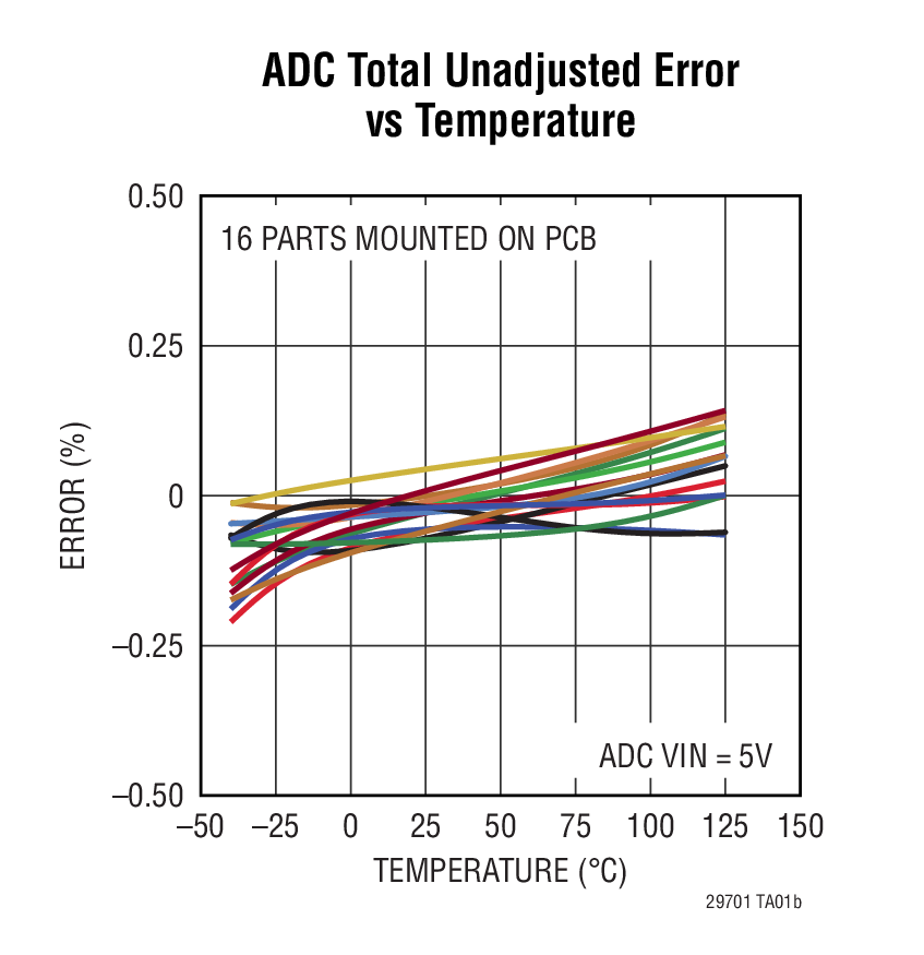 ADC Total Unadjusted Error vs Temperature