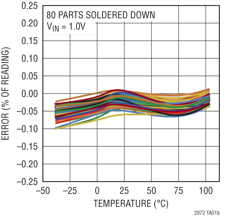 LTC2972 Performance Graph
