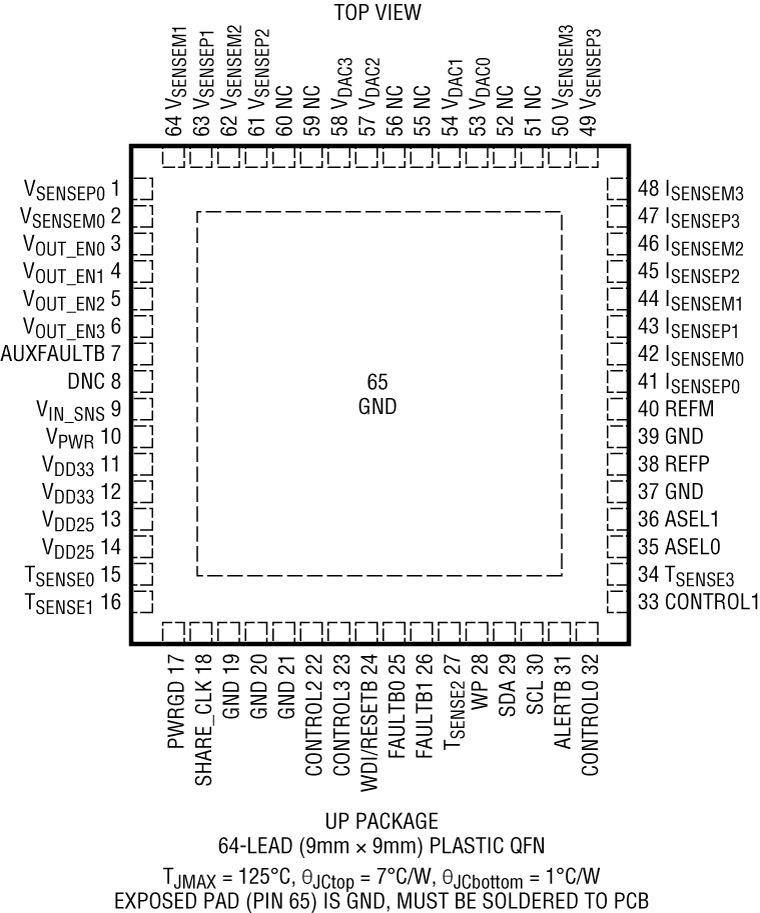 LTC2974 Pin Configuration
