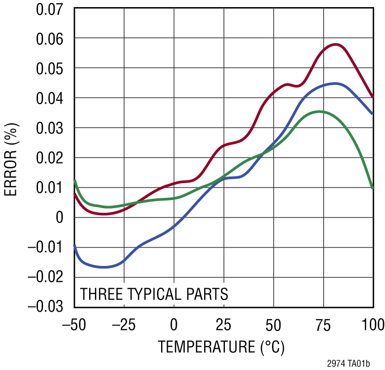 LTC2974 Performance Graph