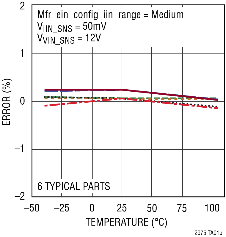 LTC2975 Performance Graph