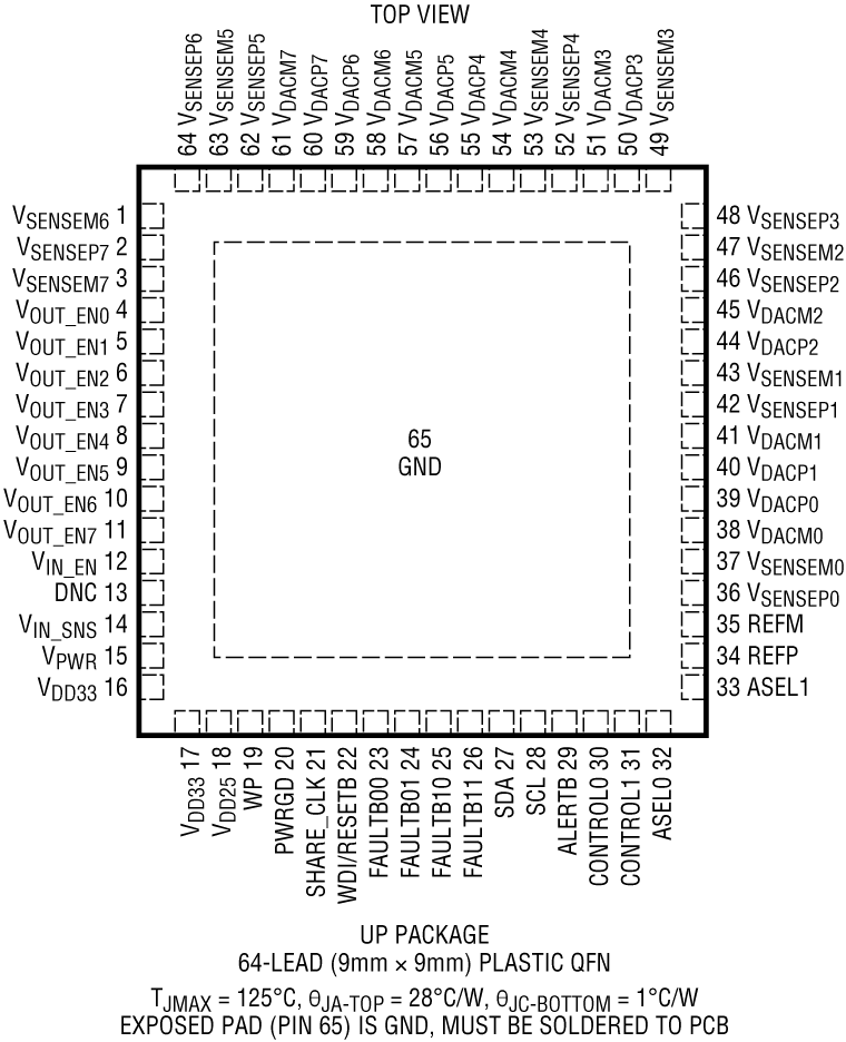 LTC2977 Pin Configuration