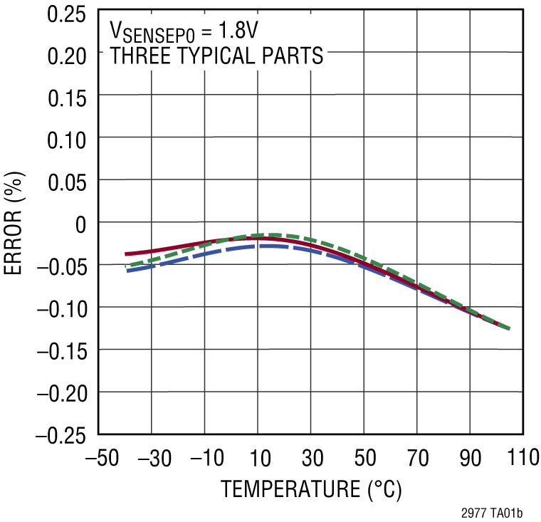 LTC2977 Performance Graph