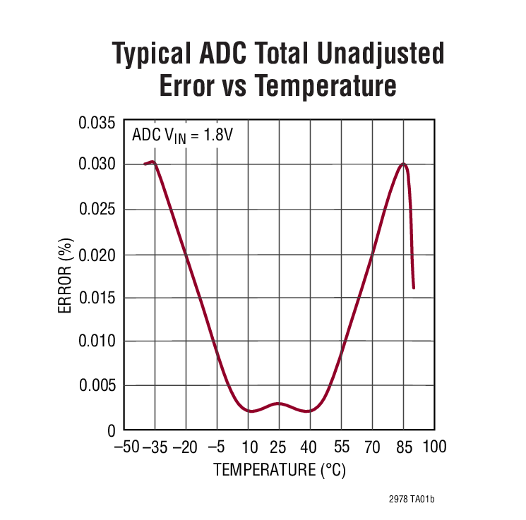 Typical ADC Total Unadjusted  Error vs Temperature