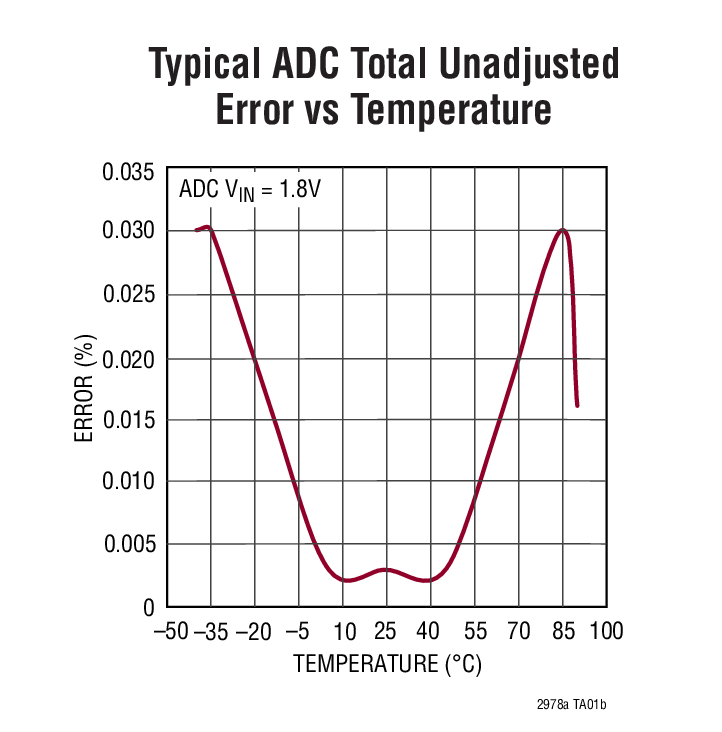 Typical ADC Total Unadjusted Error vs Temperature