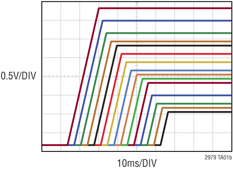 LTC2979 Performance Graph