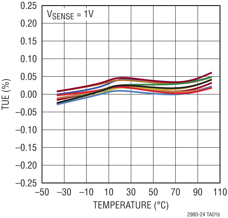 LTC2980-24 Performance Graph