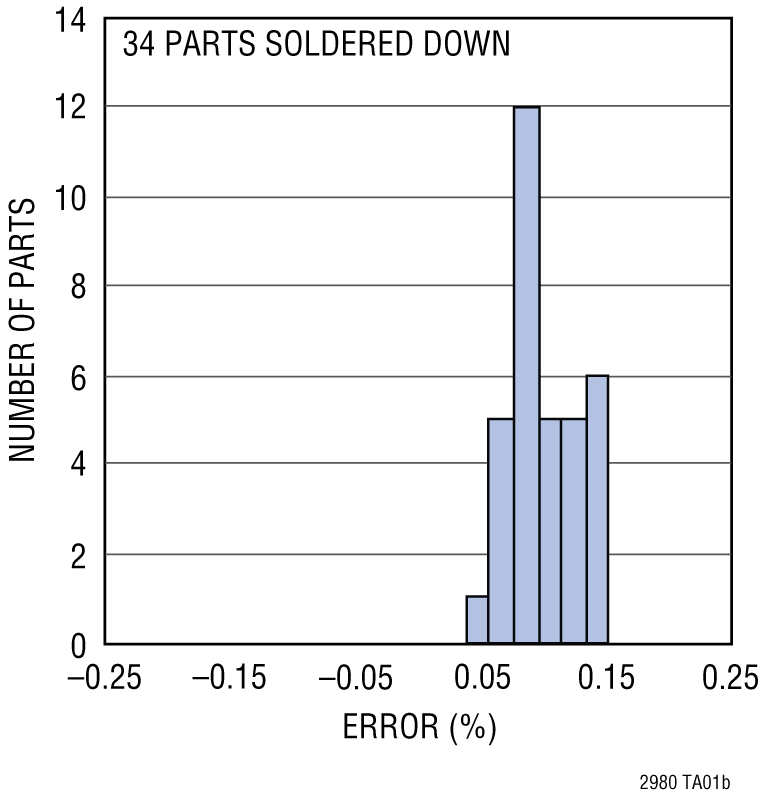 LTC2980 Performance Graph