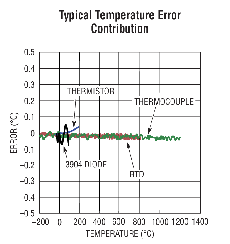 Typical Temperature Error Contribution
