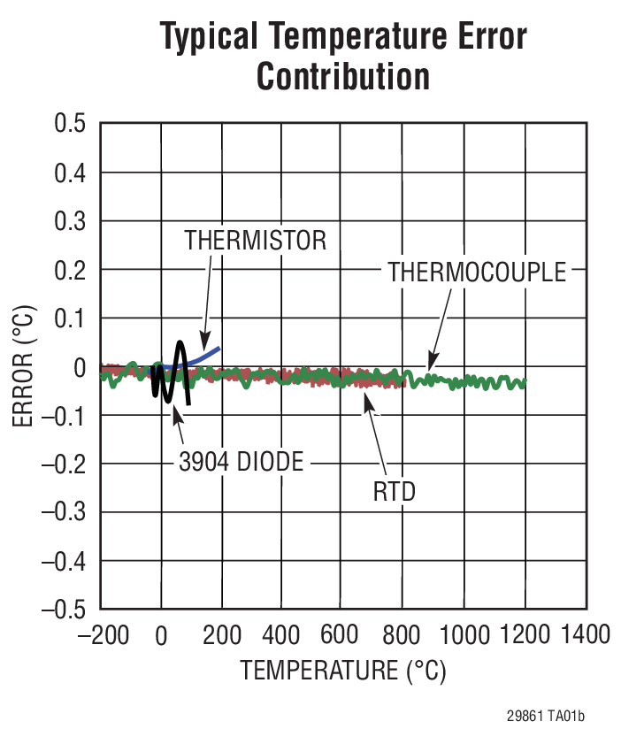 Typical Temperature Error Contribution