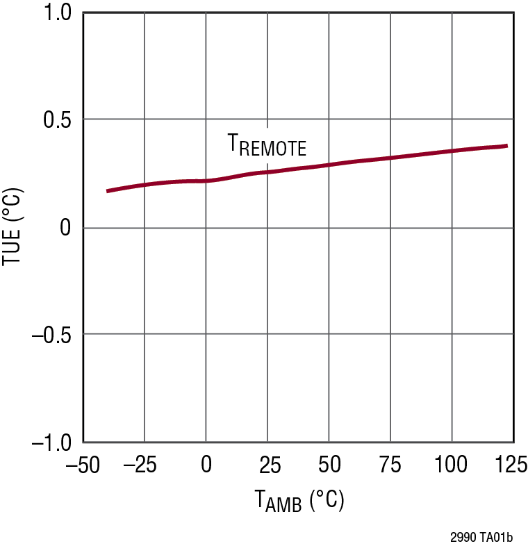 LTC2990 Performance Graph