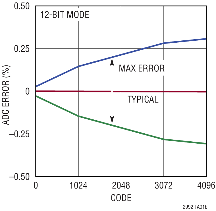 LTC2992 Performance Graph