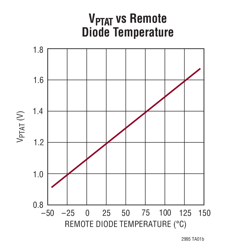 VPTAT vs Remote  Diode Temperature