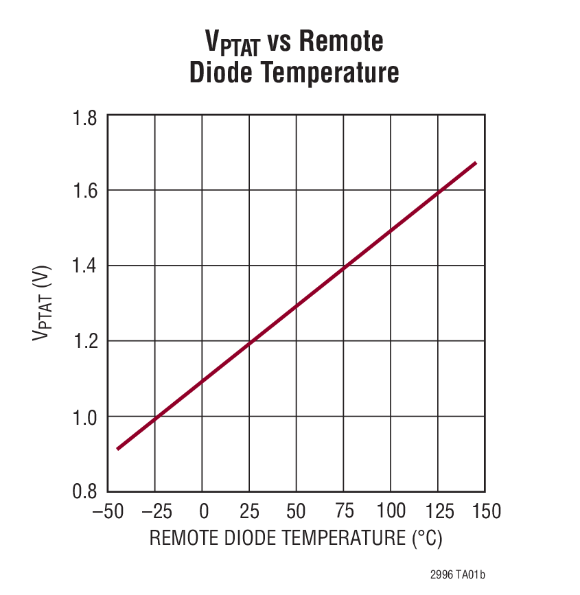 VPTAT vs Remote  Diode Temperature