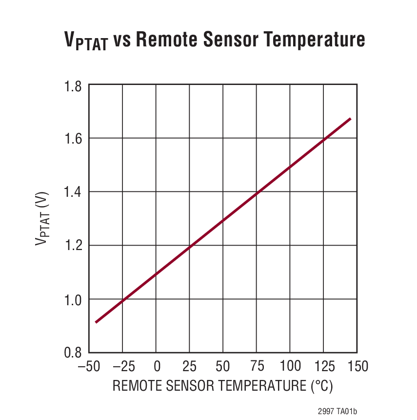 VPTAT vs Remote Sensor Temperature