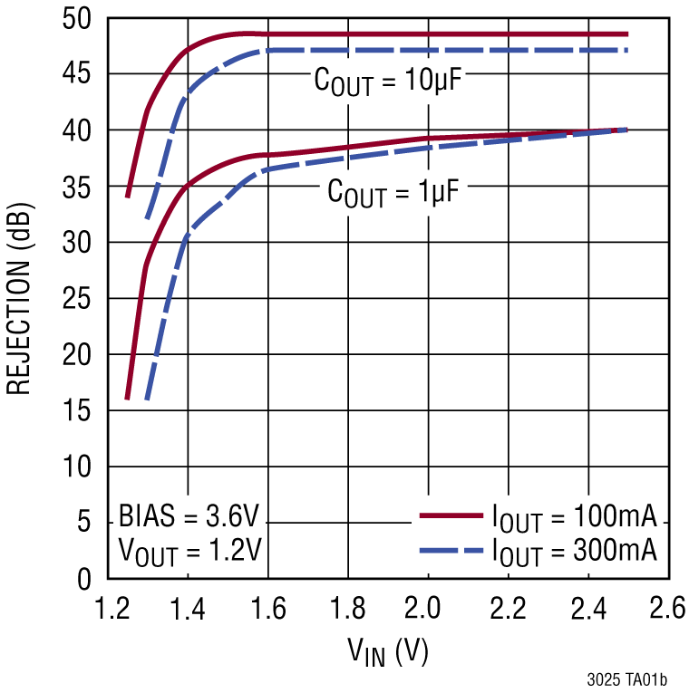 LTC3025 Performance Graph