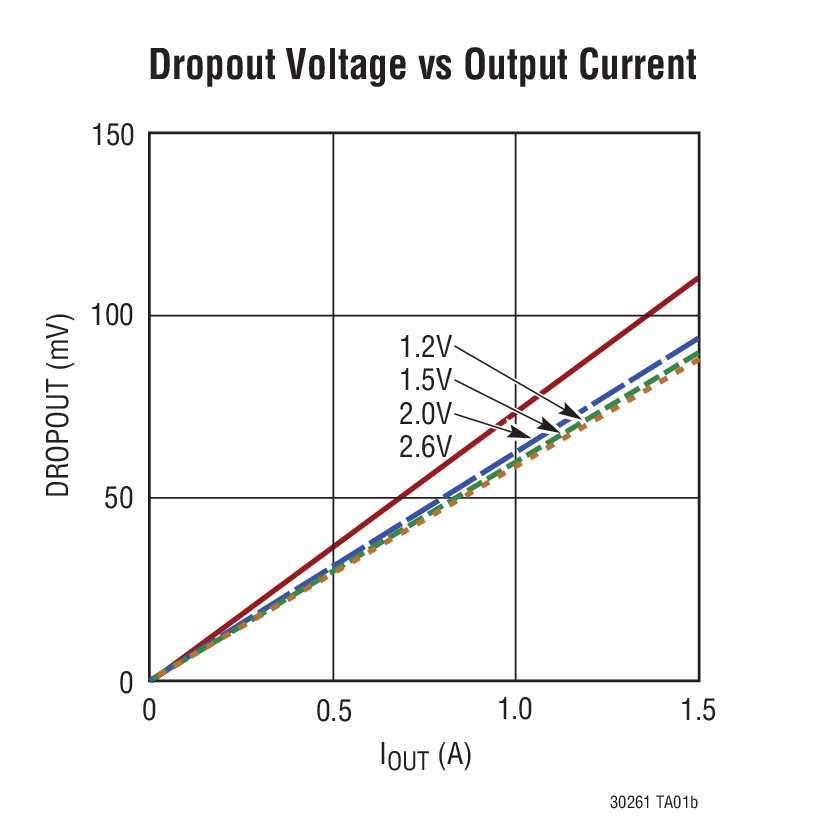 Dropout Voltage vs Output Current