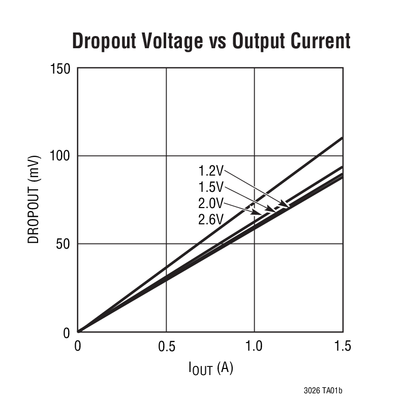 Dropout Voltage vs Output Current