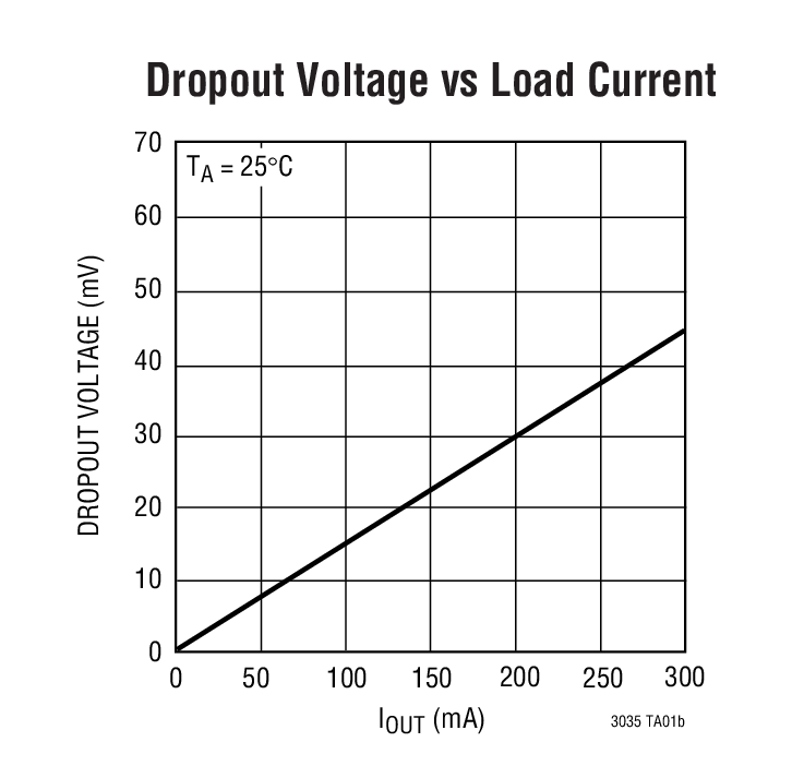 Dropout Voltage vs Load Current