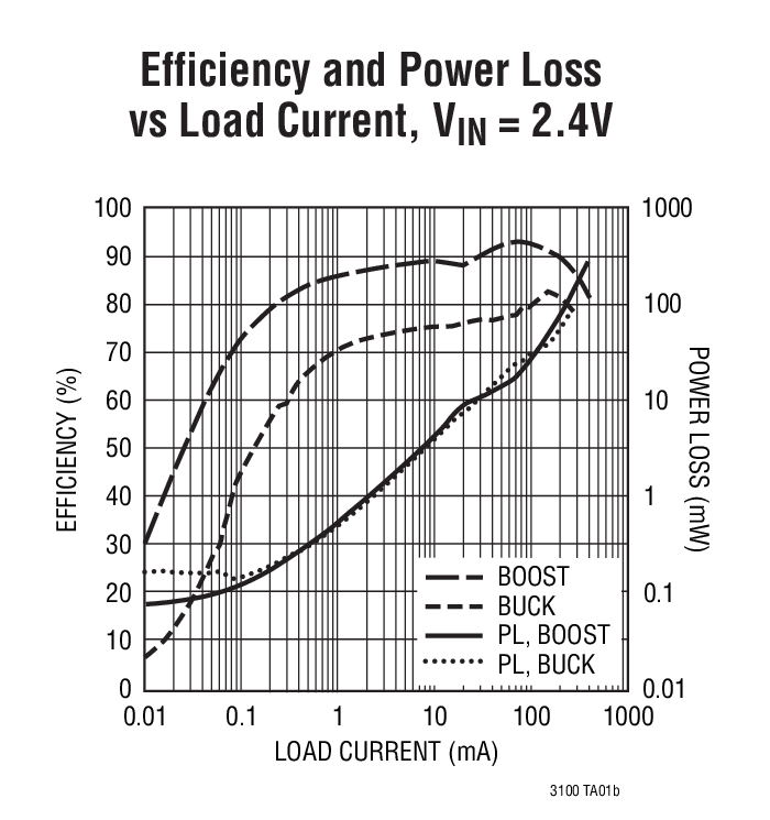 Efficiency and Power Loss vs Load Current, VIN = 2.4V