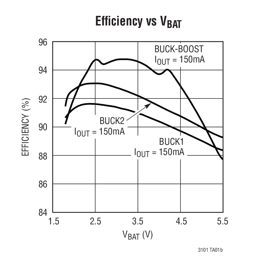 Efﬁciency vs VBAT