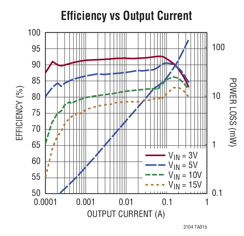 Efficiency vs Output Current