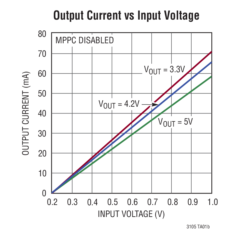 Output Current vs Input Voltage