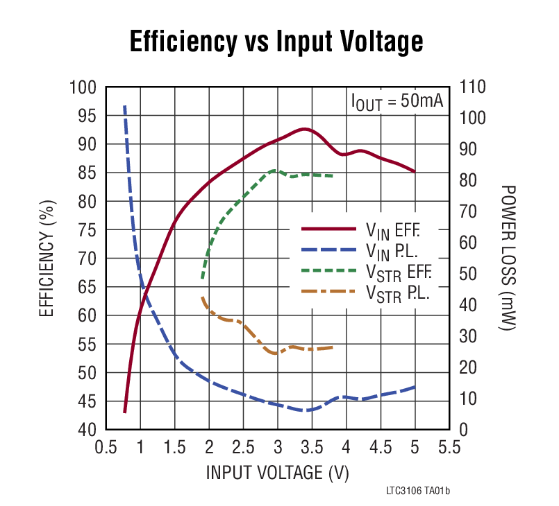 Efficiency vs Input Voltage