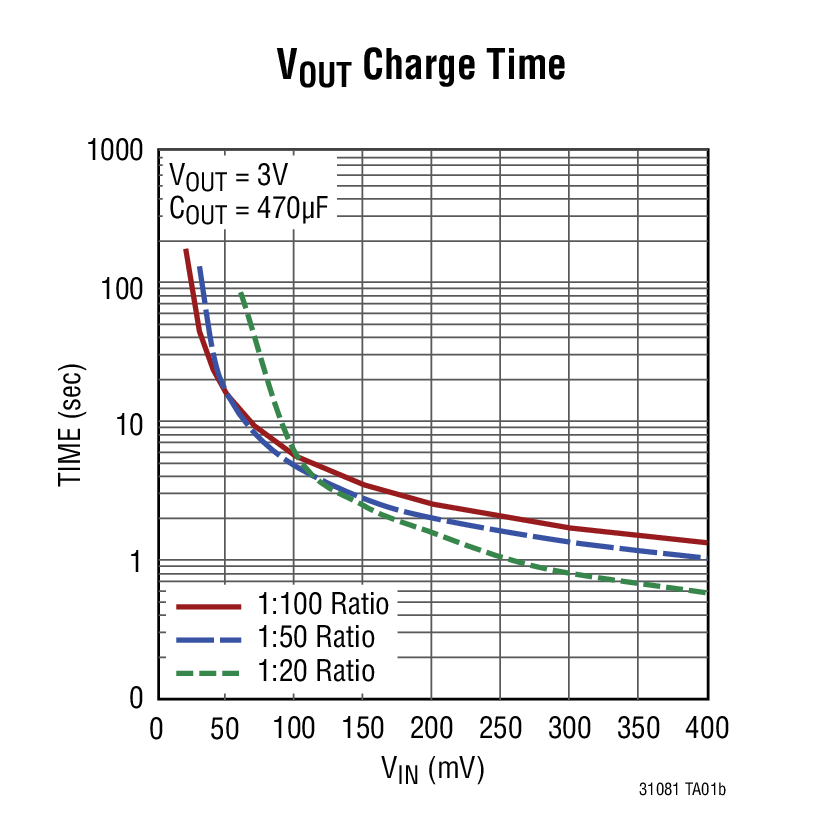 VOUT Charge Time