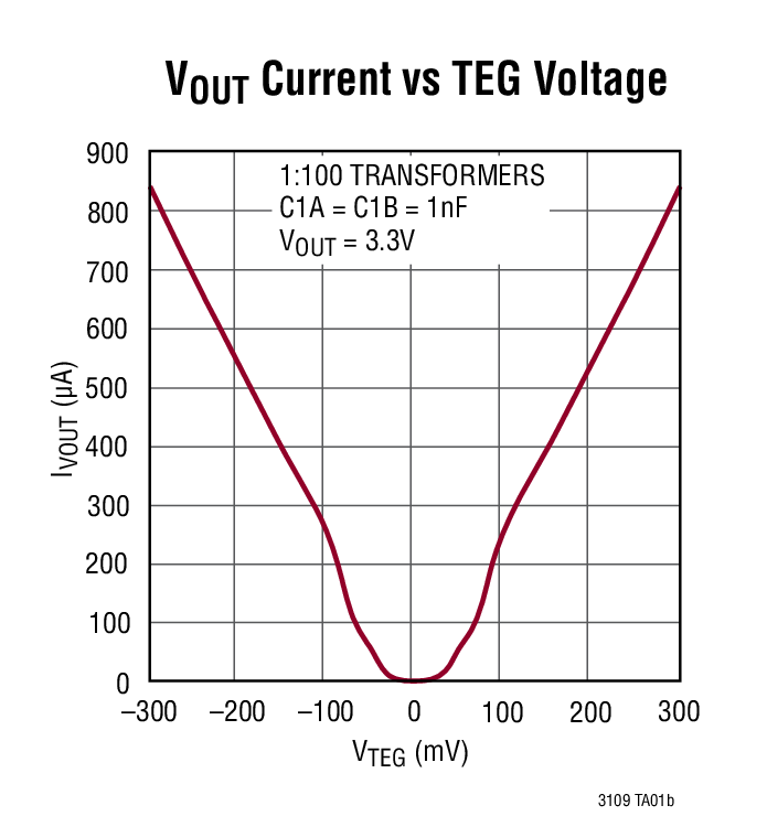 VOUT Current vs TEG Voltage