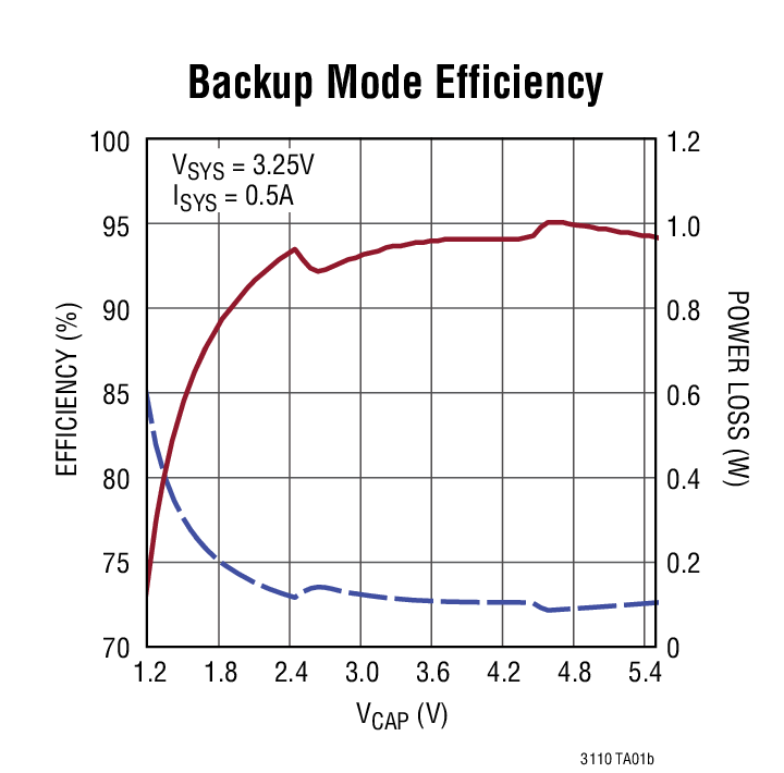 Backup Mode Efficiency