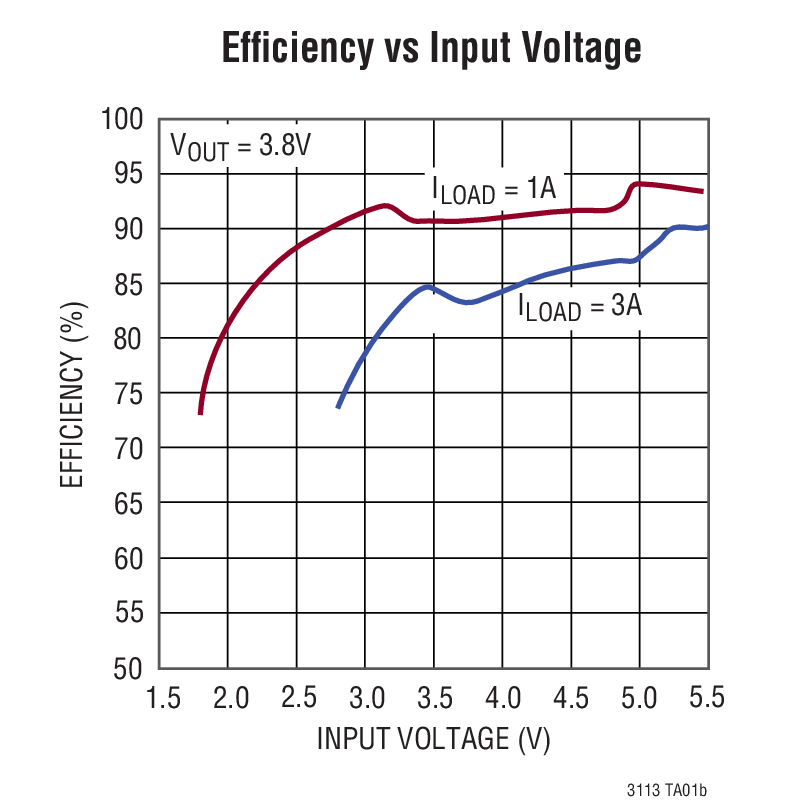 Efﬁciency vs Input Voltage