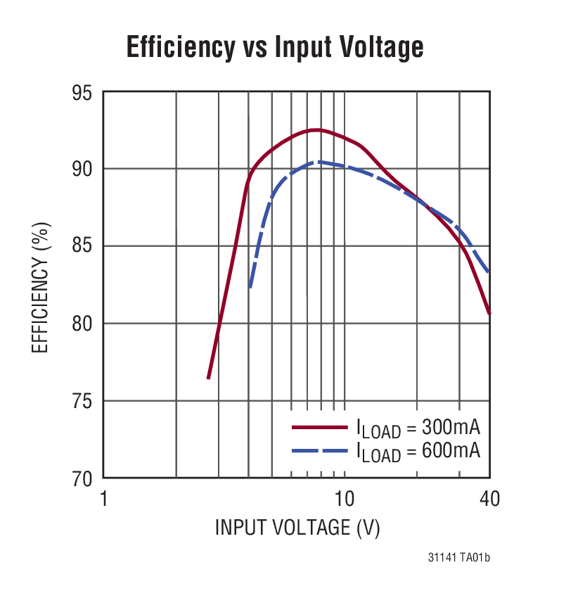 Efficiency vs Input Voltage