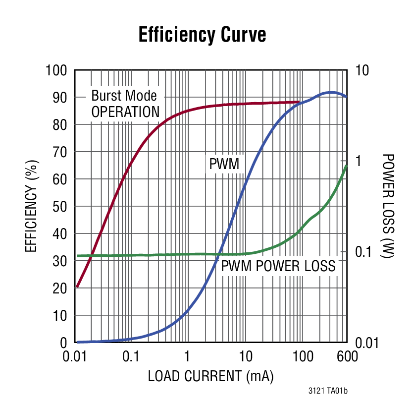 Efficiency Curve