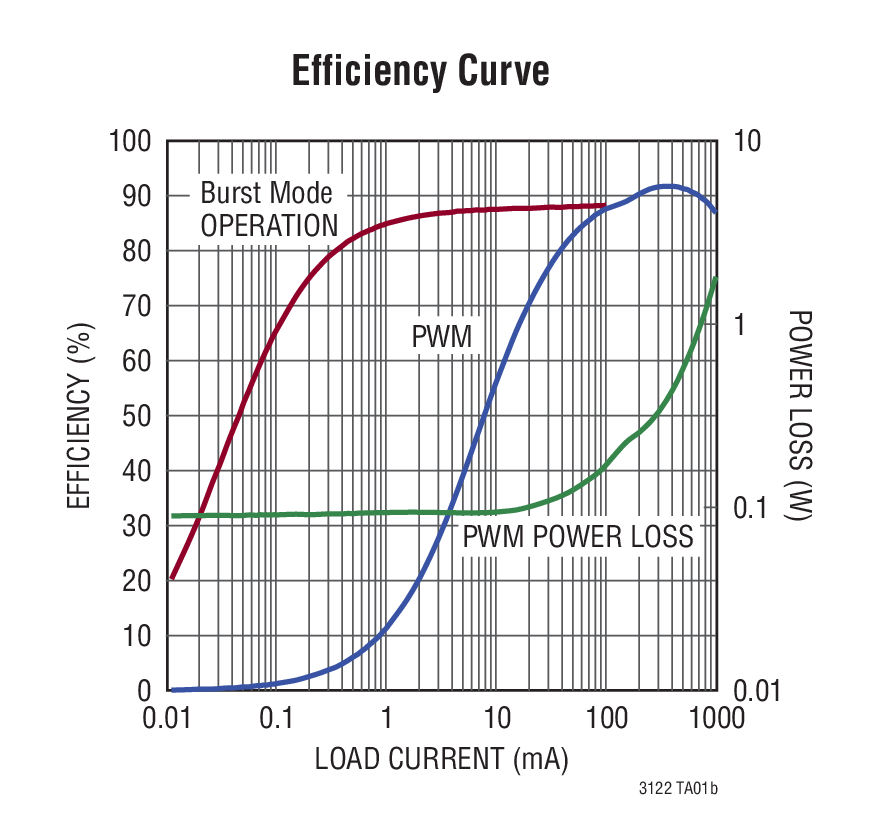 Efficiency Curve