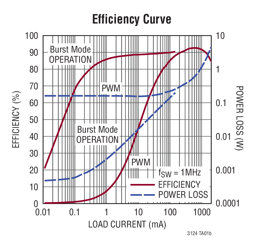 Efficiency Curve