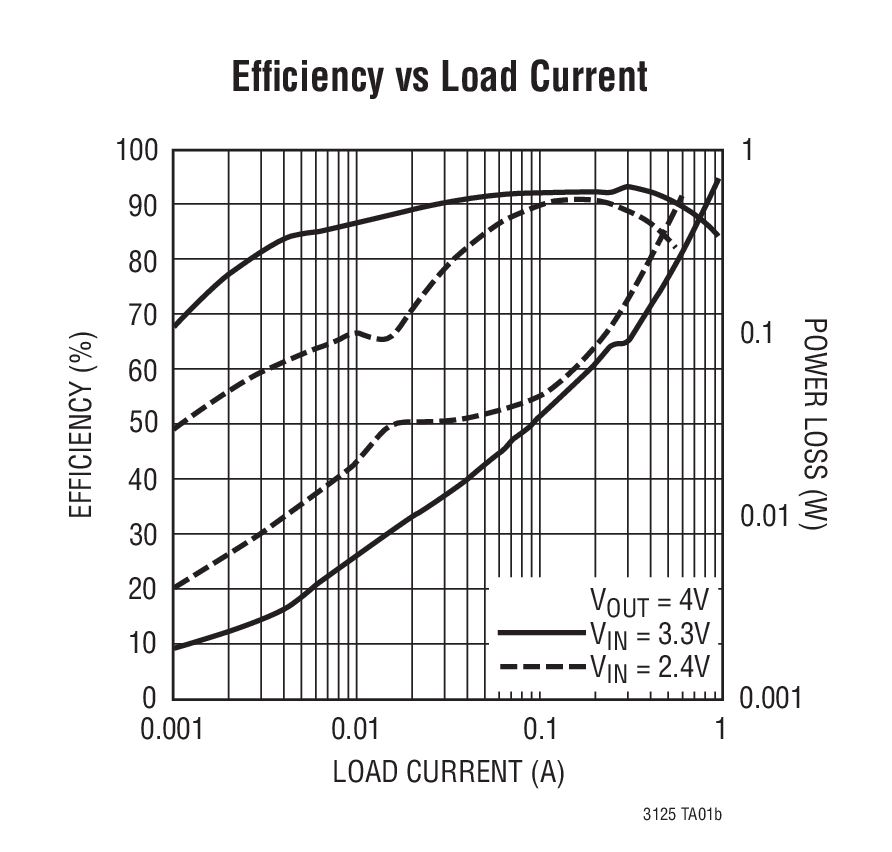 Efﬁciency vs Load Current
