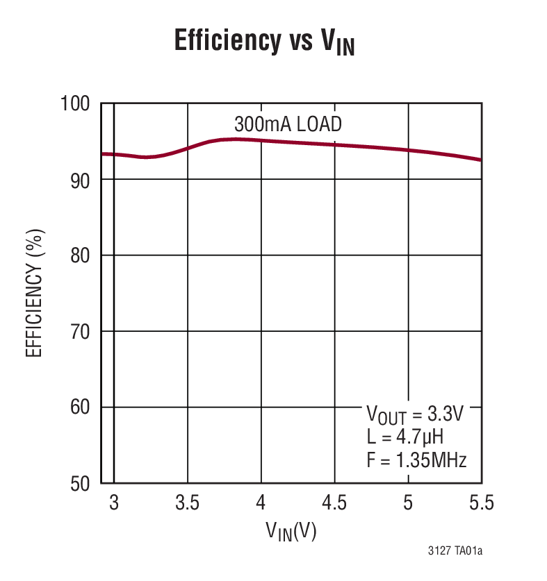 Efficiency vs VIN